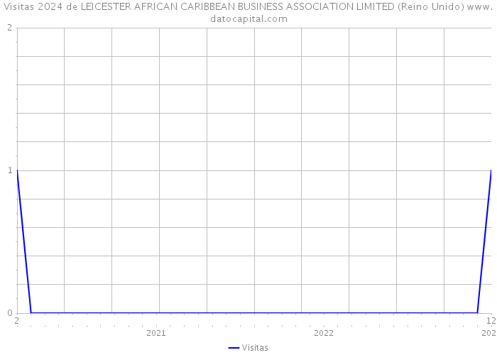 Visitas 2024 de LEICESTER AFRICAN CARIBBEAN BUSINESS ASSOCIATION LIMITED (Reino Unido) 