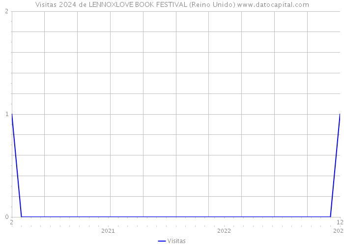 Visitas 2024 de LENNOXLOVE BOOK FESTIVAL (Reino Unido) 