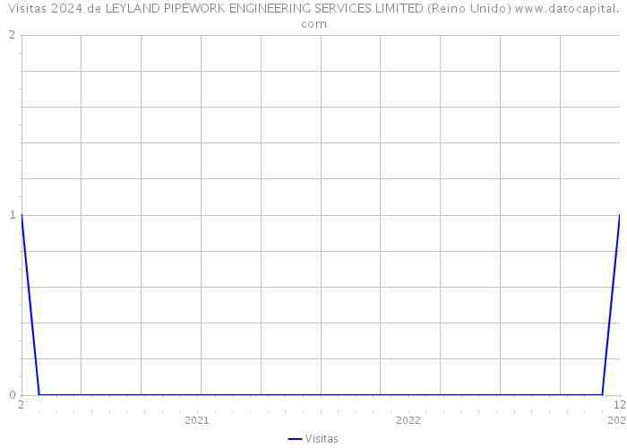 Visitas 2024 de LEYLAND PIPEWORK ENGINEERING SERVICES LIMITED (Reino Unido) 