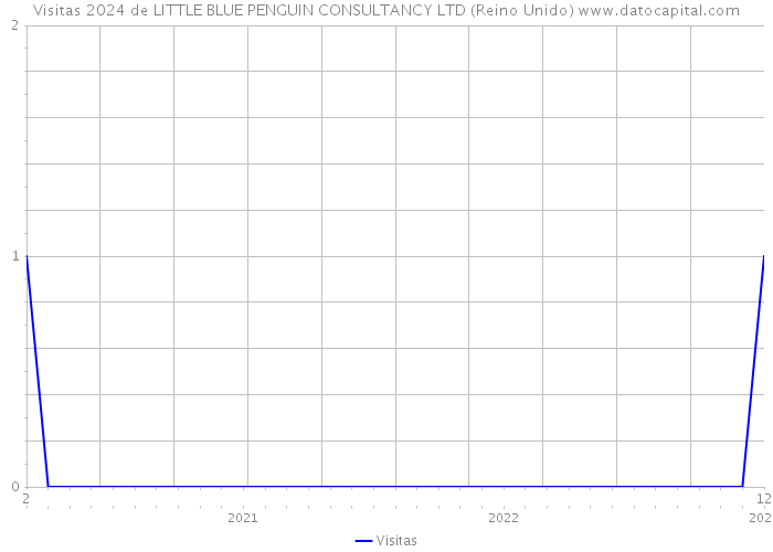 Visitas 2024 de LITTLE BLUE PENGUIN CONSULTANCY LTD (Reino Unido) 