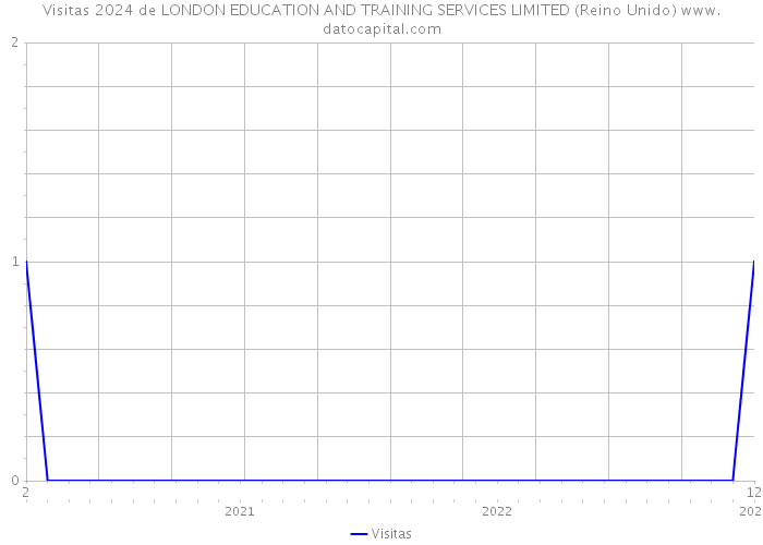 Visitas 2024 de LONDON EDUCATION AND TRAINING SERVICES LIMITED (Reino Unido) 