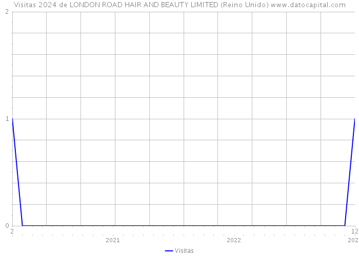 Visitas 2024 de LONDON ROAD HAIR AND BEAUTY LIMITED (Reino Unido) 