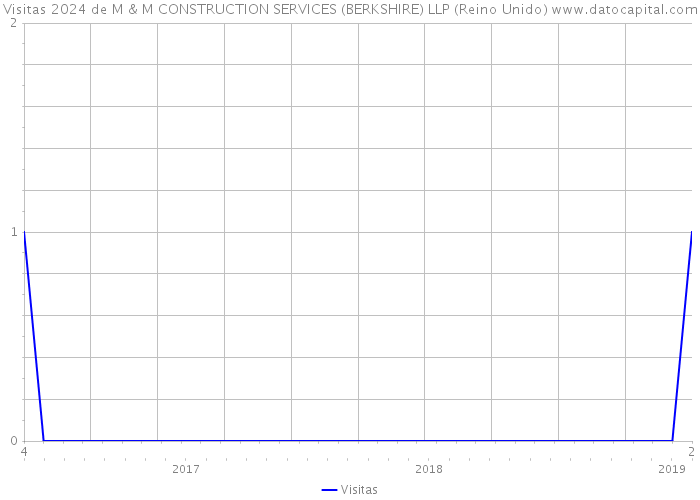 Visitas 2024 de M & M CONSTRUCTION SERVICES (BERKSHIRE) LLP (Reino Unido) 