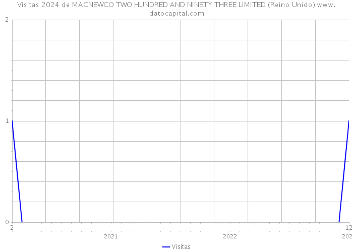 Visitas 2024 de MACNEWCO TWO HUNDRED AND NINETY THREE LIMITED (Reino Unido) 