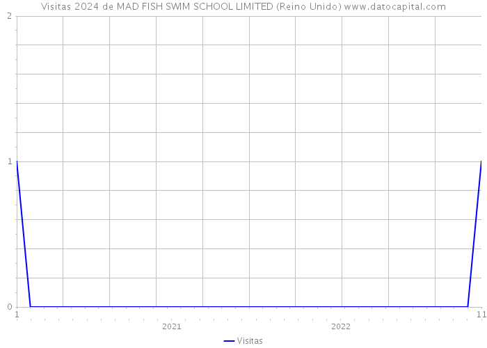 Visitas 2024 de MAD FISH SWIM SCHOOL LIMITED (Reino Unido) 