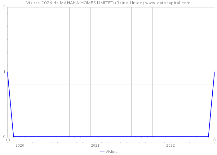 Visitas 2024 de MAHANA HOMES LIMITED (Reino Unido) 