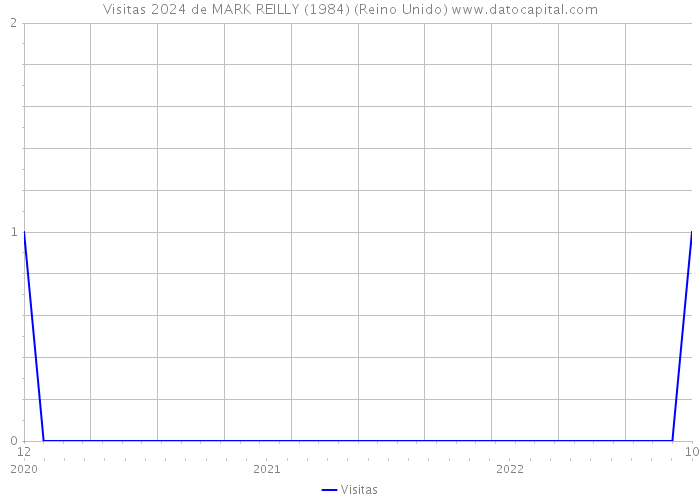 Visitas 2024 de MARK REILLY (1984) (Reino Unido) 