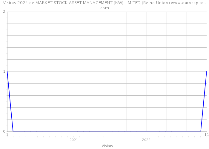 Visitas 2024 de MARKET STOCK ASSET MANAGEMENT (NW) LIMITED (Reino Unido) 