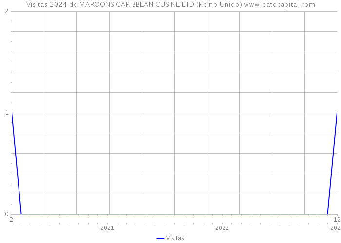 Visitas 2024 de MAROONS CARIBBEAN CUSINE LTD (Reino Unido) 
