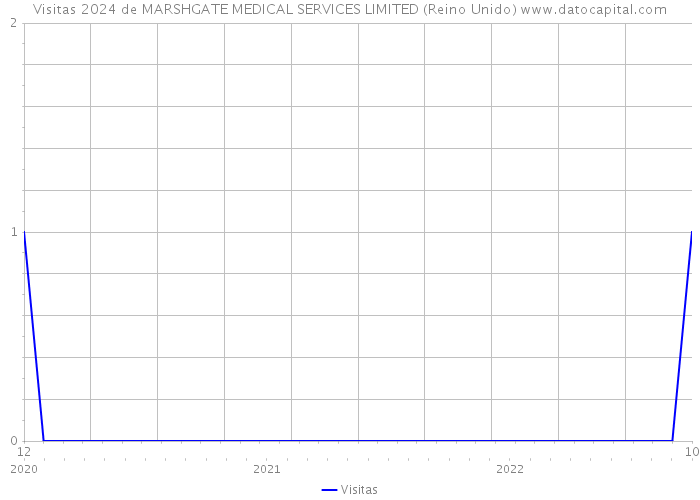 Visitas 2024 de MARSHGATE MEDICAL SERVICES LIMITED (Reino Unido) 