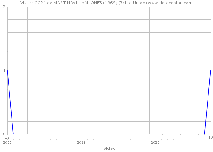 Visitas 2024 de MARTIN WILLIAM JONES (1969) (Reino Unido) 