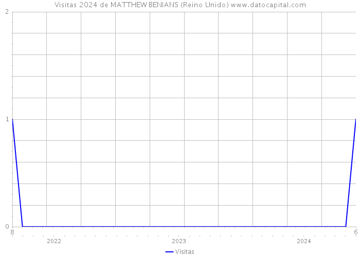 Visitas 2024 de MATTHEW BENIANS (Reino Unido) 