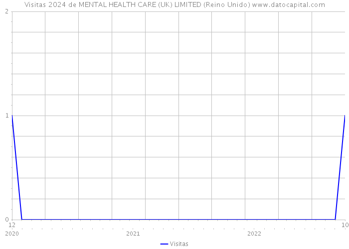 Visitas 2024 de MENTAL HEALTH CARE (UK) LIMITED (Reino Unido) 