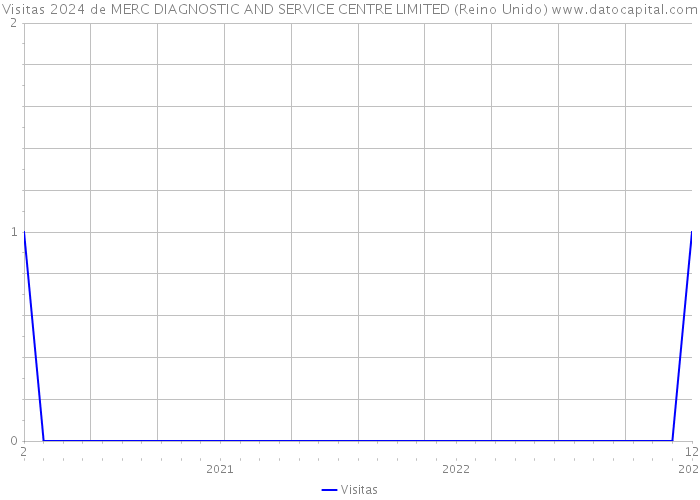 Visitas 2024 de MERC DIAGNOSTIC AND SERVICE CENTRE LIMITED (Reino Unido) 