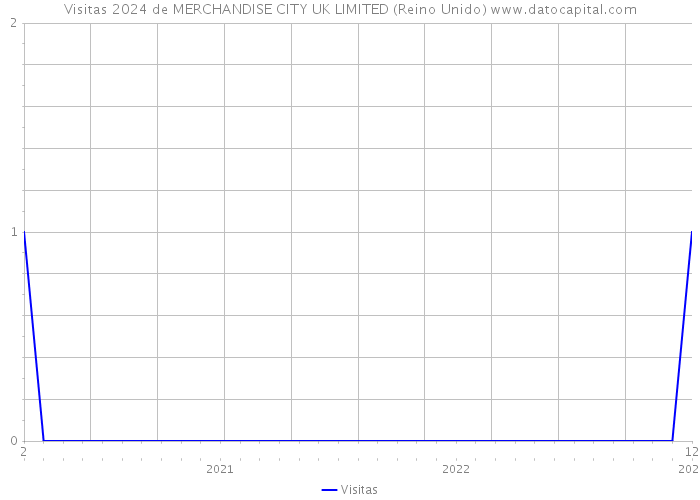 Visitas 2024 de MERCHANDISE CITY UK LIMITED (Reino Unido) 