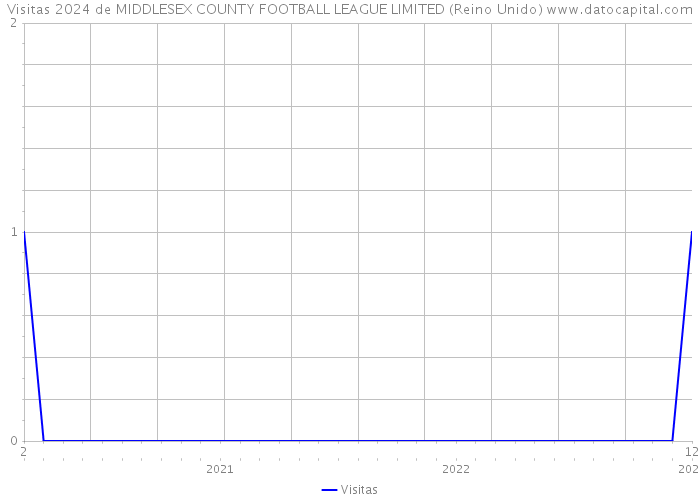Visitas 2024 de MIDDLESEX COUNTY FOOTBALL LEAGUE LIMITED (Reino Unido) 