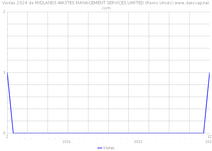 Visitas 2024 de MIDLANDS WASTES MANAGEMENT SERVICES LIMITED (Reino Unido) 