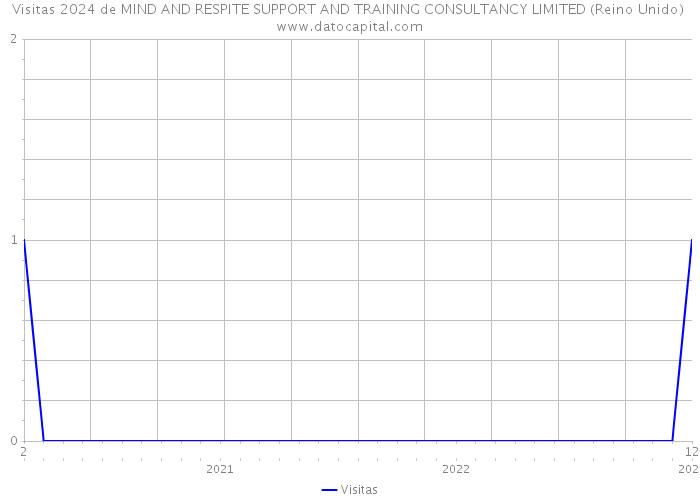 Visitas 2024 de MIND AND RESPITE SUPPORT AND TRAINING CONSULTANCY LIMITED (Reino Unido) 