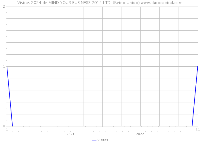 Visitas 2024 de MIND YOUR BUSINESS 2014 LTD. (Reino Unido) 