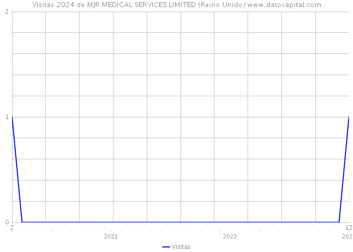 Visitas 2024 de MJR MEDICAL SERVICES LIMITED (Reino Unido) 