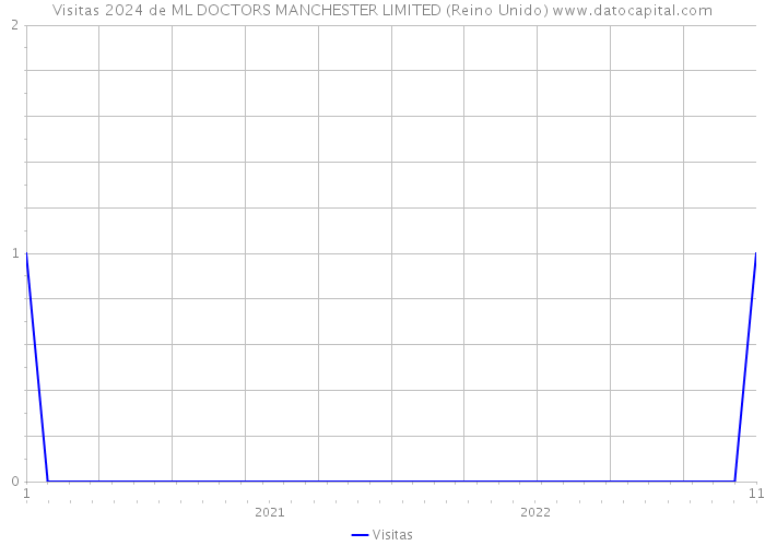 Visitas 2024 de ML DOCTORS MANCHESTER LIMITED (Reino Unido) 