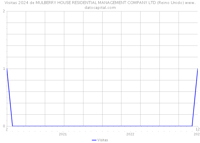 Visitas 2024 de MULBERRY HOUSE RESIDENTIAL MANAGEMENT COMPANY LTD (Reino Unido) 