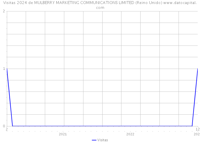 Visitas 2024 de MULBERRY MARKETING COMMUNICATIONS LIMITED (Reino Unido) 