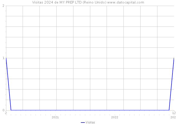 Visitas 2024 de MY PREP LTD (Reino Unido) 