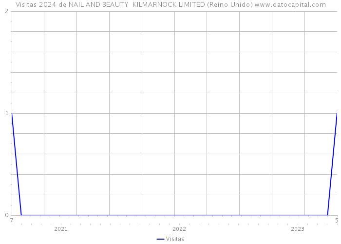 Visitas 2024 de NAIL AND BEAUTY KILMARNOCK LIMITED (Reino Unido) 