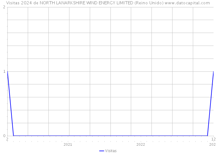 Visitas 2024 de NORTH LANARKSHIRE WIND ENERGY LIMITED (Reino Unido) 