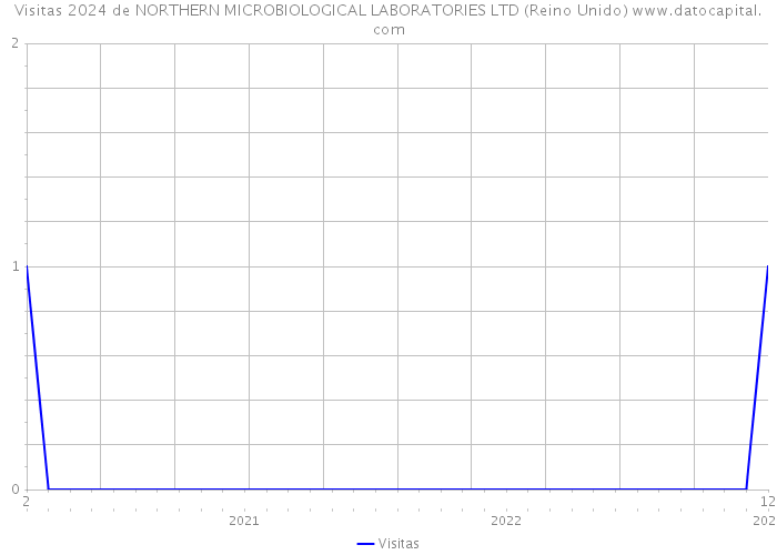 Visitas 2024 de NORTHERN MICROBIOLOGICAL LABORATORIES LTD (Reino Unido) 