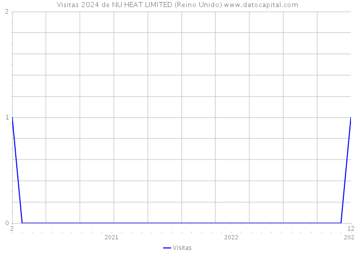 Visitas 2024 de NU HEAT LIMITED (Reino Unido) 