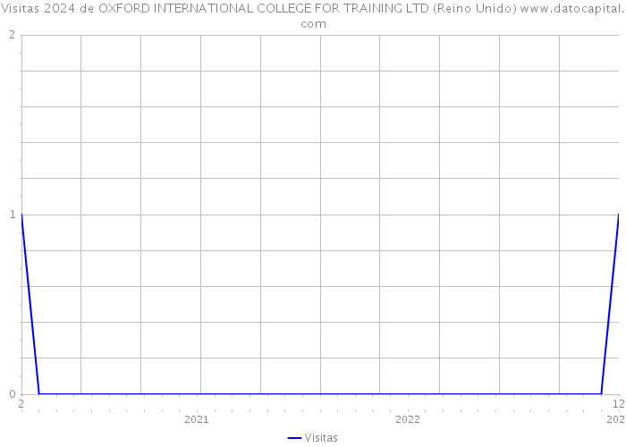 Visitas 2024 de OXFORD INTERNATIONAL COLLEGE FOR TRAINING LTD (Reino Unido) 