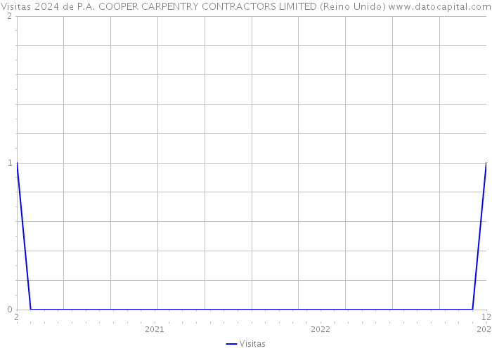 Visitas 2024 de P.A. COOPER CARPENTRY CONTRACTORS LIMITED (Reino Unido) 