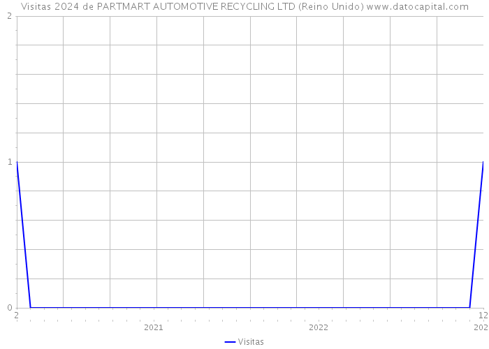 Visitas 2024 de PARTMART AUTOMOTIVE RECYCLING LTD (Reino Unido) 