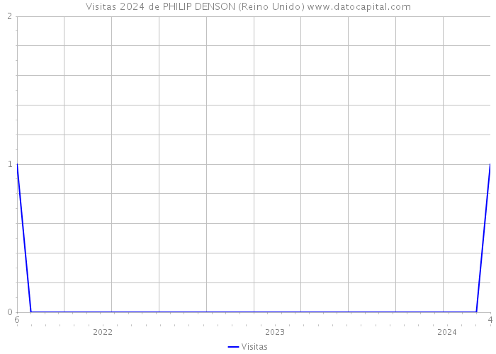 Visitas 2024 de PHILIP DENSON (Reino Unido) 