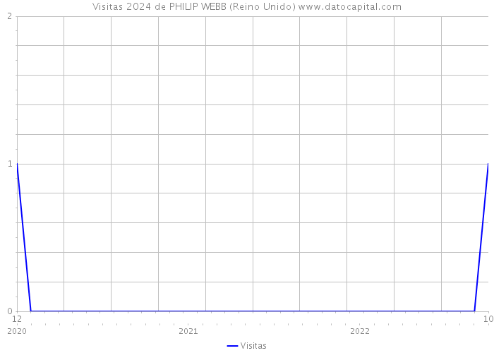 Visitas 2024 de PHILIP WEBB (Reino Unido) 