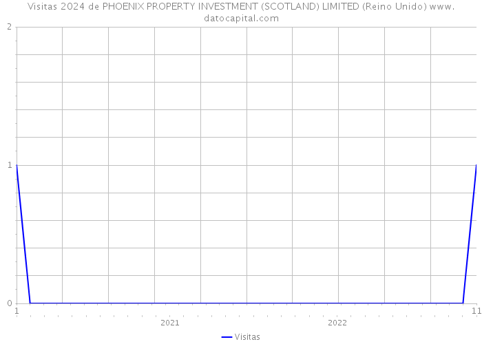 Visitas 2024 de PHOENIX PROPERTY INVESTMENT (SCOTLAND) LIMITED (Reino Unido) 