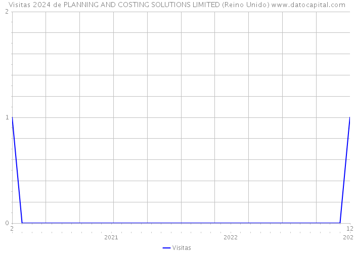 Visitas 2024 de PLANNING AND COSTING SOLUTIONS LIMITED (Reino Unido) 