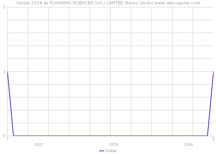 Visitas 2024 de PLANNING SCIENCES (U.K.) LIMITED (Reino Unido) 