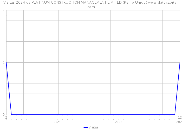 Visitas 2024 de PLATINUM CONSTRUCTION MANAGEMENT LIMITED (Reino Unido) 