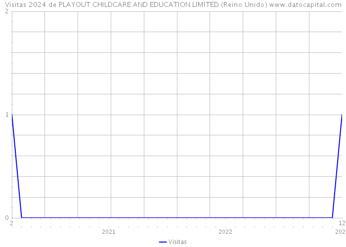 Visitas 2024 de PLAYOUT CHILDCARE AND EDUCATION LIMITED (Reino Unido) 