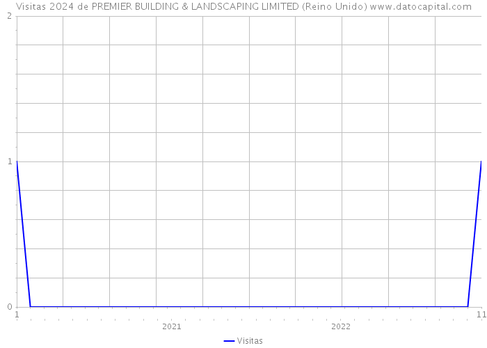 Visitas 2024 de PREMIER BUILDING & LANDSCAPING LIMITED (Reino Unido) 