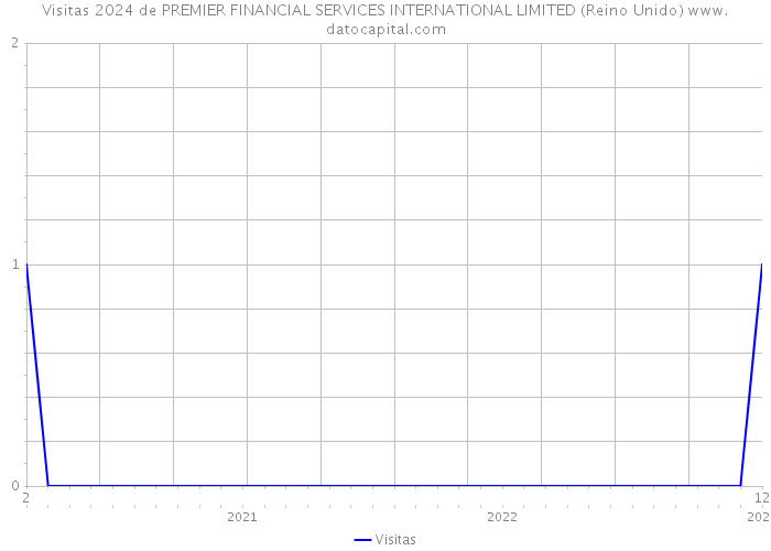 Visitas 2024 de PREMIER FINANCIAL SERVICES INTERNATIONAL LIMITED (Reino Unido) 