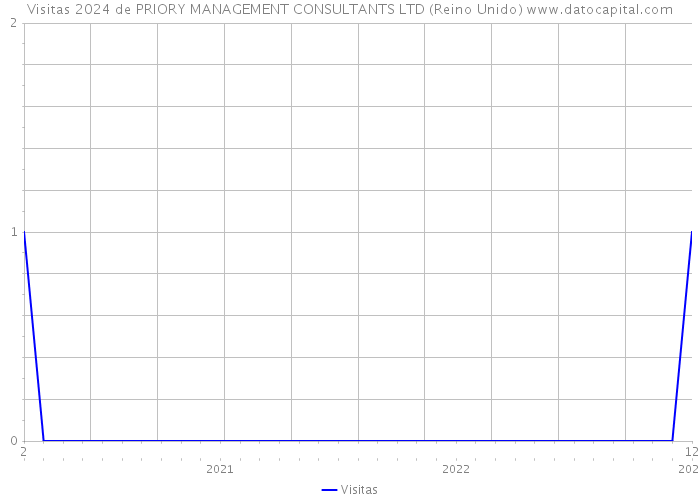 Visitas 2024 de PRIORY MANAGEMENT CONSULTANTS LTD (Reino Unido) 