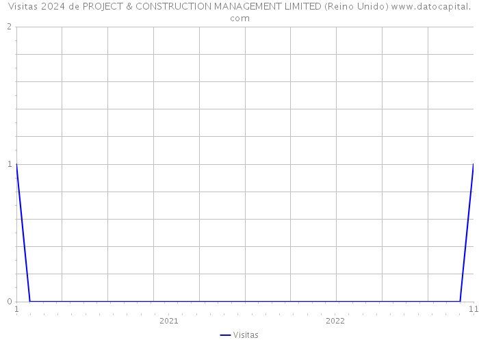 Visitas 2024 de PROJECT & CONSTRUCTION MANAGEMENT LIMITED (Reino Unido) 