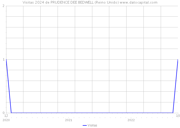 Visitas 2024 de PRUDENCE DEE BEDWELL (Reino Unido) 