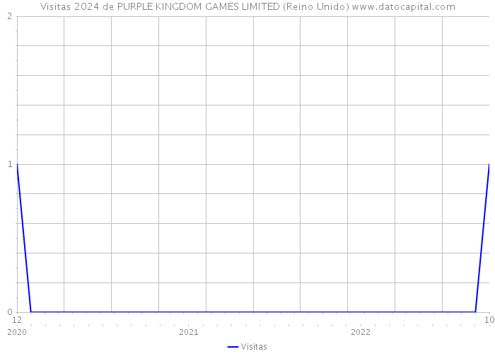Visitas 2024 de PURPLE KINGDOM GAMES LIMITED (Reino Unido) 