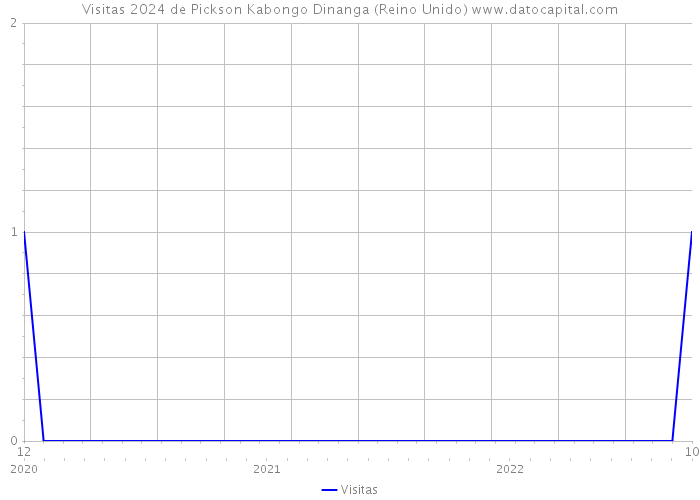 Visitas 2024 de Pickson Kabongo Dinanga (Reino Unido) 