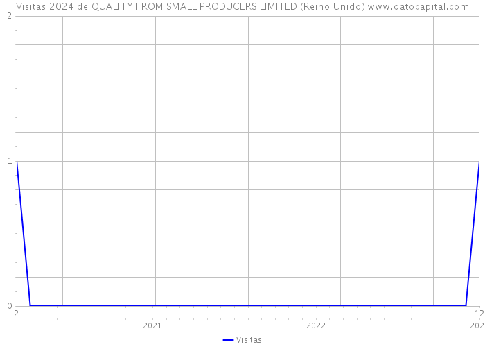 Visitas 2024 de QUALITY FROM SMALL PRODUCERS LIMITED (Reino Unido) 